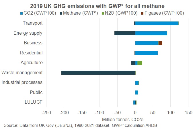 UK greenhouse gas emissions by sector by gas using GWP* for methane